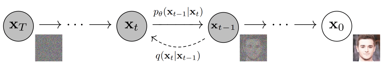 Illustration of the forward and reverse diffusion process in denoising diffusion probabilistic models (DDPMs).